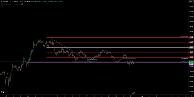 A 1-hour candlestick chart of Solana (SOL/USD) on Coinbase, trading at $174.66 (-0.29%), showing a recent downtrend with several red horizontal resistance and support levels annotated, including "Last week high" and "Last week low" zones, as the price hovers near the monthly VWAP around $175—setting up a critical directional decision point as referenced in the post "$SOL - lets see what this does from here."