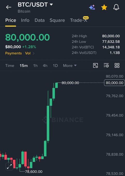 A Binance trading chart displays BTC/USDT at $80,000.00, up 1.28%, with a candlestick pattern showing Bitcoin's sharp climb from around $78,600 to the milestone price. The image supports the post's claim that Bitcoin has hit $80,000, though the giveaway request for Solana addresses appears to be an unrelated engagement-bait tactic.