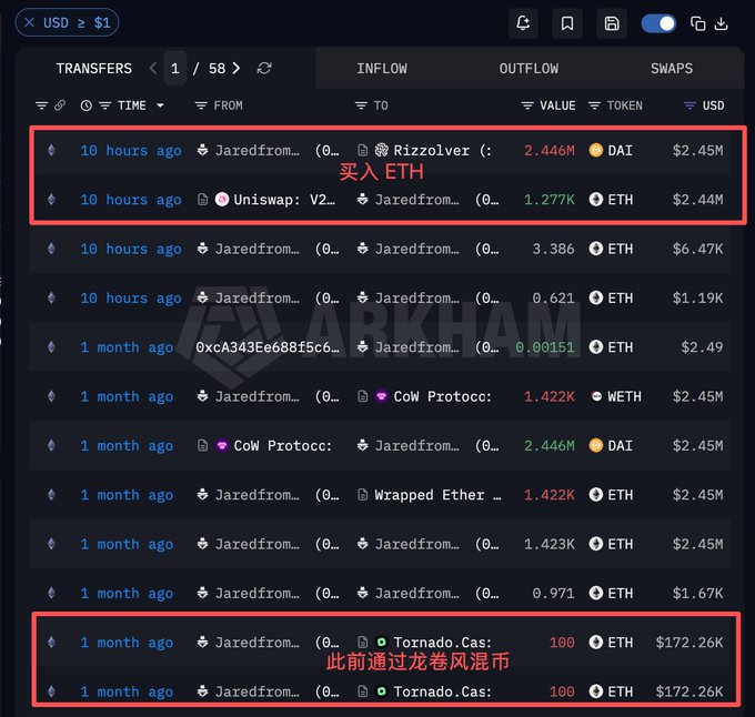 A screenshot of Arkham blockchain transaction records shows that the address Jaredfromsubway.eth recently swapped 2.446M DAI for 1.277K ETH ($2.44M) via Uniswap and Rizzolver approximately 10 hours ago, while a month ago the same address withdrew a total of 200 ETH ($345K) through Tornado Cash—highlighting the hacker's latest ETH purchase and prior use of the mixing service.