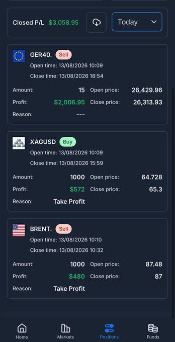 A trading app screenshot displays a "Closed P/L" of $3,058.95 for the day, with positions shown for GER40 Sell (+$2,006.95), XAGUSD Buy (+$572), and BRENT Sell (+$480), all closed via Take Profit. The image visually substantiates the poster's claim of their first profit of the day totaling $3058, illustrating the specific trades that contributed to the net gain.