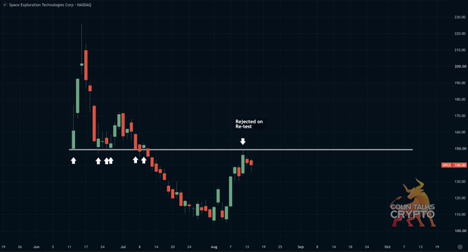 This is a candlestick chart of Space Exploration Technologies Corp (NASDAQ: SPCX), showing a recent rejection on retest at the ~149 resistance level, with the price currently trading around 138.90 and appearing poised for potential further downside.