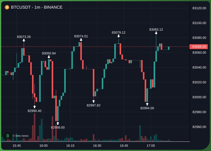 A 1-minute BTC/USDT chart on Binance shows volatile price action ranging between ~82,968 and 83,083, with frequent swings providing the high volatility and tight stop-hunting conditions ideal for leveraged weekend trading.

Caption: BTCUSDT 1-minute Binance chart showing volatile swings between 82,968 and 83,083 — perfect setup for high-leverage weekend trading.