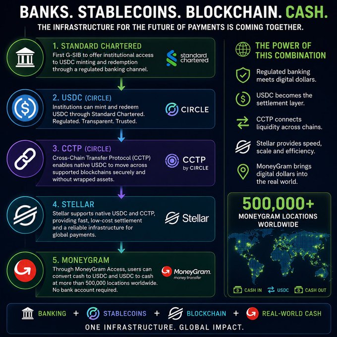 The infographic outlines a five-step global payments infrastructure connecting Standard Chartered, USDC (Circle), CCTP (Circle), Stellar, and MoneyGram—enabling cash-to-USDC conversion and redemption at over 500,000 MoneyGram locations worldwide through a regulated banking channel, illustrating the post's point that Standard Chartered's institutional USDC access is just the starting point of a broader chain.