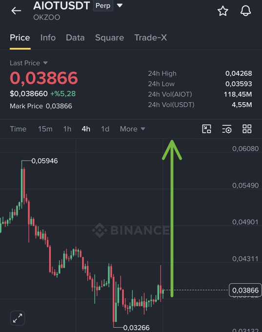 A Binance perpetual futures chart for $AIOTUSDT shows a sharp recent recovery surge from a low of 0.03266 toward the current price of 0.03866 (up 5.28% in 24h), with a green arrow highlighting the bullish move that aligns with the posted long entry zone of 0.03850–0.03950 and upside targets of 0.045, 0.057, 0.067, and 0.080.