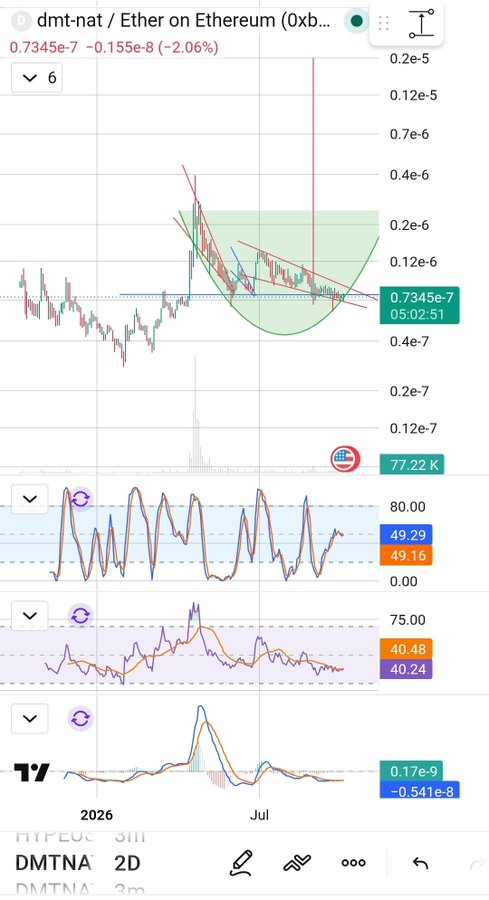 A financial chart for the token 'dmt-nat / Ether on Ethereum (0xb...)' showing a price of 0.7345e-7 with a -2.06% change and technical indicators.