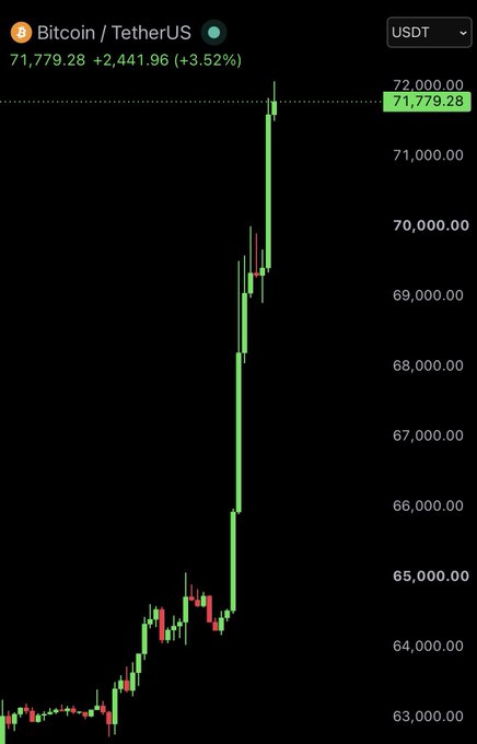 A green candlestick chart tracks Bitcoin / TetherUS (BTC/USDT) trading at 71,779.28, showing a steep upward movement from the $63,000 range to over $71,000.