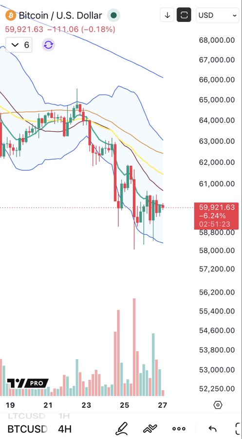 A Bitcoin/U.S. Dollar (BTCUSD) 4-hour candlestick chart on TradingView Pro showing a price of $59,921.63, down 0.18%, with Bollinger Bands and moving averages.