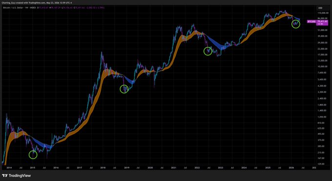 The image presents a stock chart for Bitcoin, showing the price movements against a black background with several lines indicating different price points. The main focus of the chart is a blue upward-moving line that starts at $0.05 in March of 2003 and ends at $3.57 in March of 2008. This line shows the progression of Bitcoin's value over time. There are also other lines on the chart, which could represent additional factors impacting Bitcoin prices.