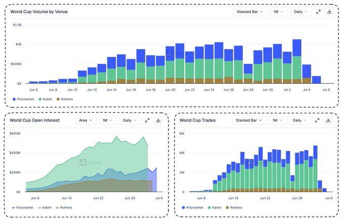 Three data charts showing "World Cup" statistics by venue (Polymarket, Kalshi, Rothera): Cup Volume by Venue, Cup Open Interest, and Cup Trades, with daily data from June to July.