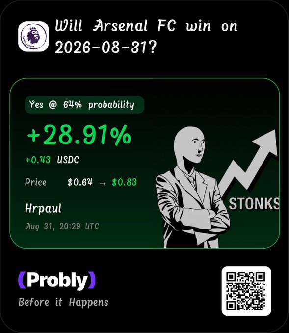 A prediction market card from Probly asking 'Will Arsenal FC win on 2026-08-31?' showing 'Yes @ 64% probability', '+28.91%', '+0.43 USDC', price '$0.64 → $0.83' for Hrpaul at Aug 31, 20:29 UTC, with a stonks meme figure.