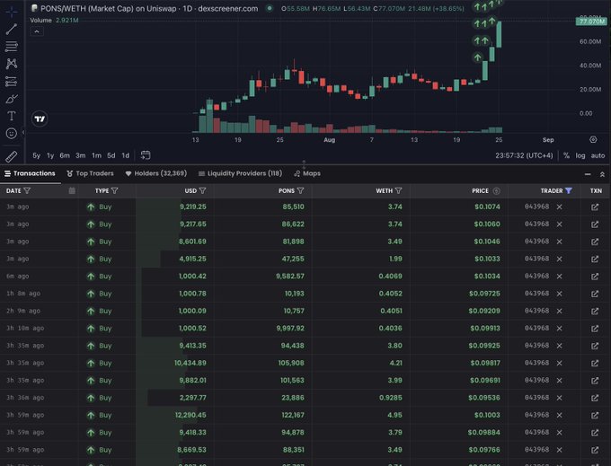 A DexScreener chart for $PONS/WETH on Uniswap shows the token's price surging to $0.1074, marked with upward arrows indicating a 21.48% (+$0.0174) gain, while the transactions table below displays a rapid series of buy orders—many exceeding 9,000 PONS each—consistent with the post's claim of intense buyback activity totaling $118K in just four hours.