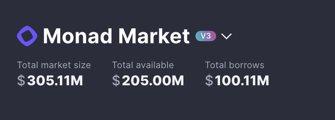 A dark-themed interface for 'Monad Market V3' shows a total market size of $305.11M, total available of $205.00M, and total borrows of $100.11M.