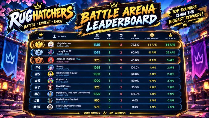 A 'RUCHATCHERS BATTLE ARENA LEADERBOARD' graphic ranking the top 10 players by rating, wins, and $APE rewards, with NinjaMarcus at rank #1 (1125 rating, 65 APE won) and AlexLee (Admin) at #3 (975 rating, 3 APE won).