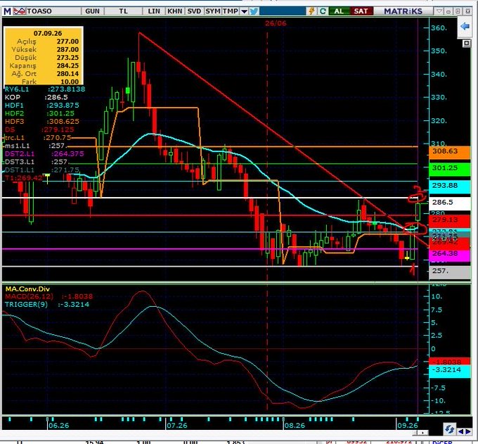 The image displays a technical analysis chart for the Turkish stock TOASO (Tofaş), dated 07.09.26, showing a candlestick price chart with various moving averages (KV6, KOP, HDF1, HDF2, HDF3, ÖS, Hrc, msL, DST3), support/resistance levels, and a descending red trendline. The current price appears to be around 286.5, with key levels marked at 308.63, 301.25, 293.88, 280.14, 272.13, 254.38, and 257. Below the main chart, an MACD oscillator (MA.Conv.Div) shows a value of 1.8038 with a trigger of -3.3214, indicating potential momentum buildup. The analysis accompanying the chart notes that the downtrend has been broken and price has reached a second close resistance, with an orange target line visible near 308.63,