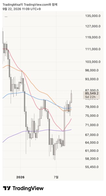 A TradingView candlestick chart from TradingMisa0 dated 9월 22, 2026, displaying a downward price trend with moving averages, ending at 85,549.2.