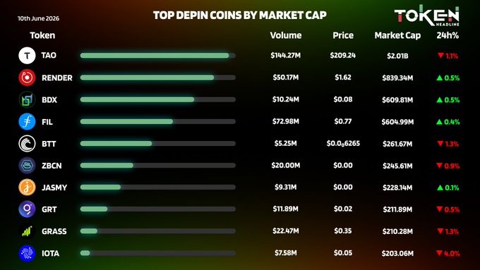The image shows a table that lists several cryptocurrencies by their market cap. The table features various cryptocurrency symbols, along with values such as $TAO, $RENDER, $BX, $FIL, $JASMY, $GRT, GRASS, IOTA, ZBCN, and BTT. Each column of the table displays a different cryptocurrency symbol, while the corresponding row indicates their respective market cap value in millions of dollars (M). The post title suggests that this information is available for analysis or comparison purposes.