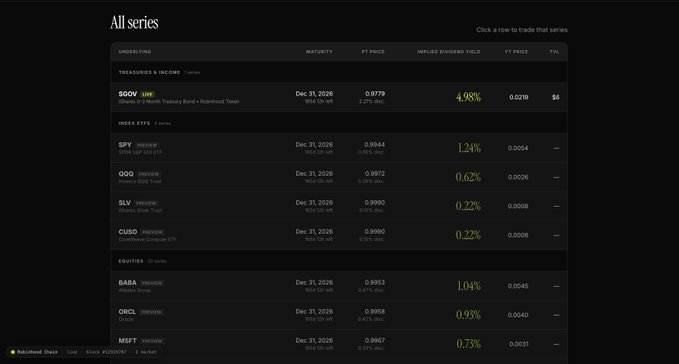 Screenshot of a financial trading interface titled 'All series' on Redwood Chaos, listing options data including $SOOV (4.98%), $SPY (1.24%), $QQQ (0.62%), $SLV (0.22%), and others with implied dividend yields.