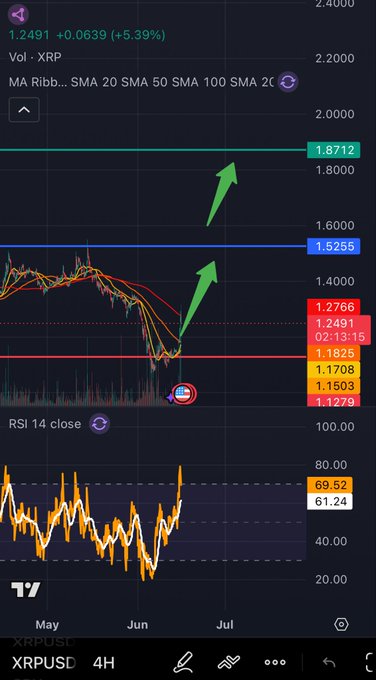 The image shows a screenshot of a cryptocurrency trading app, specifically an XRP chart. The chart displays the price of Bitcoin, represented by XRP, over a period of time from January 1st through May 31st. An upward trend can be observed in the XRP price during this timeframe, reaching its highest point on March 15th and staying elevated for several days until May 30th. On May 4th, the XRP price took a significant dip below its previous high, indicating potential overconfidence by investors or speculators in the cryptocurrency market. The upward and downward trajectories of Bitcoin and XRP can be seen clearly in the chart, reflecting their relative positions during this period.