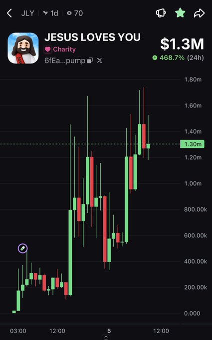 A candlestick chart shows a crypto token named 'JESUS LOVES YOU' with a value of $1.3M, showing a 468.7% increase in 24 hours under the Charity category.