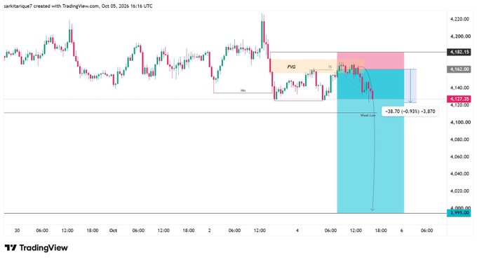 A TradingView chart for XAU/USD created on October 5, 2026, showing a bearish trade setup with a FVG marked and a significant drop to around 3,990.