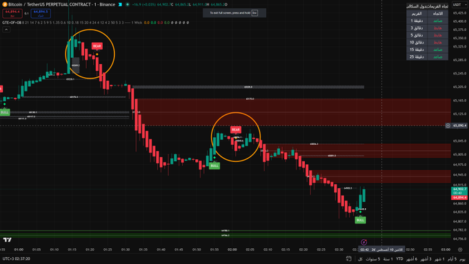 A TradingView chart of Bitcoin (BTCUSDT) on Binance's perpetual contract shows a 1-minute timeframe with the price dropping to $64,001.66, featuring orange circles highlighting "Sell" signals from the indicator. The chart illustrates the bearish movement as the indicator generated sell signals, aligning with the post's question about how the indicator "brings the money."