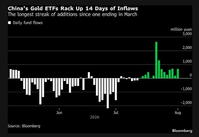 A Bloomberg chart titled "China's Gold ETFs Rack Up 14 Days of Inflows" shows daily fund flows in million yuan from June through early August 2026, with bars transitioning from outflows (white) in June and early July to sustained inflows (green) through August, including a peak of roughly 2,500 million yuan—illustrating the strong Chinese demand driving gold's rally to a six-week high above $4,200 mentioned in the post.