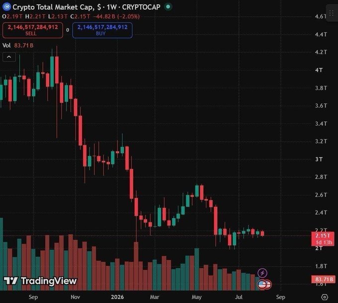 A TradingView chart showing the Crypto Total Market Cap (CRYPTOCAP) on a weekly timeframe, with the current price at 2.146T, down 2.05%, displaying a clear downtrend from September through mid-2026.