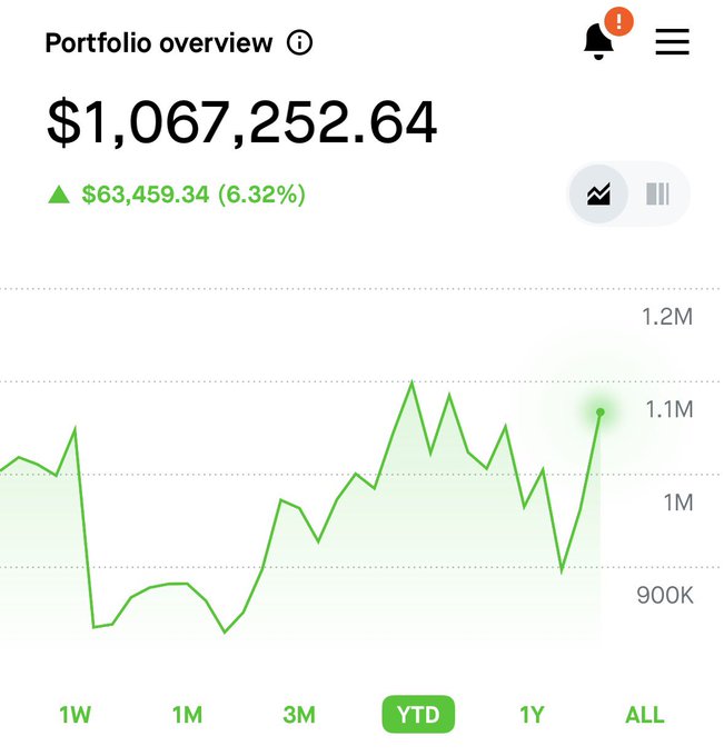 A portfolio overview showing $1,067,252.64 with a green gain of $63,459.34 (6.32%) on the YTD chart, illustrating the poster's recovery from being down 17% YTD to now being back in positive territory, likely driven by PEPE's rebound.