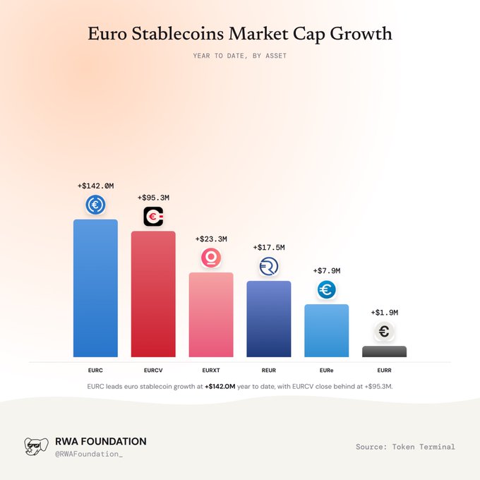 A bar chart titled 'Euro Stablecoins Market Cap Growth' shows year-to-date gains led by EURC at +$142.0M and EURCV at +$95.3M, followed by EURT (+$23.3M), REUR (+$17.5M), EURe (+$7.9M), and EURR (+$1.9M).
