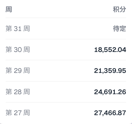 A score table in Chinese showing weekly rankings (第27周 to 第31周) with point totals ranging from 18,552.04 to 27,466.87, with week 31 marked as '待定' (pending).