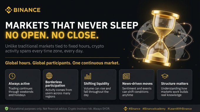 A Binance educational graphic titled 'MARKETS THAT NEVER SLEEP - NO OPEN. NO CLOSE.' explaining crypto's 24/7 nature, featuring an hourglass and globe with sections on 'Always active,' 'Borderless participation,' 'Shifting liquidity,' 'News-driven moves,' and 'Structure matters.'