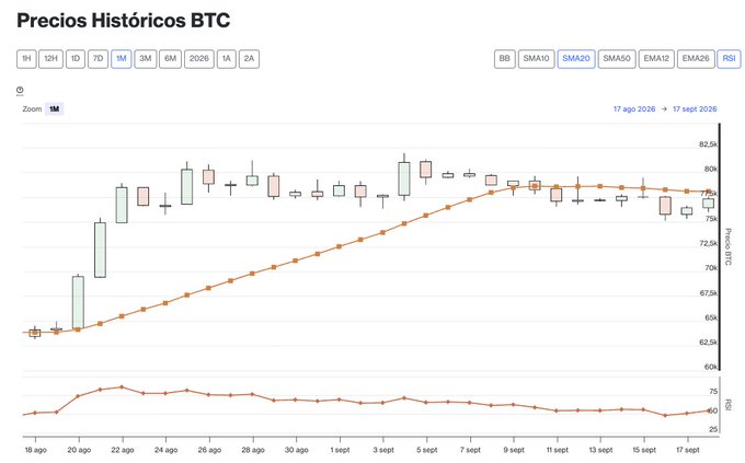 BTC historical price chart titled 'Precios Históricos BTC' showing candlestick data from August 17 to September 17, 2025, with candlestick patterns, an SMA20 overlay, and an RSI indicator below.
