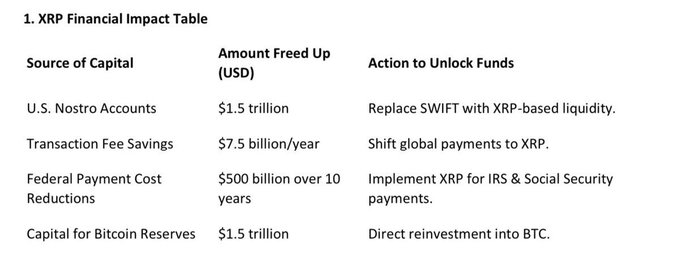 A table titled 'XRP Financial Impact Table' showing sources of capital and amounts freed up, including U.S. Nostro Accounts ($1.5 trillion), Transaction Fee Savings ($7.5 billion/year), Federal Payment Cost Reductions ($500 billion over 10 years), and Capital for Bitcoin Reserves ($1.5 trillion).
