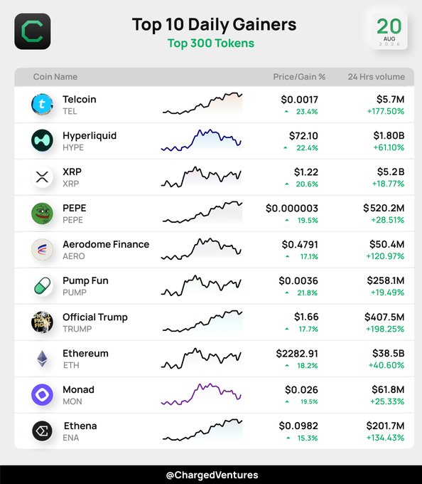 A 'Top 10 Daily Gainers' cryptocurrency chart from @ChargedVentures dated 20 AUG, showing top 300 tokens including Telcoin (TEL), Hyperliquid (HYPE), XRP, PEPE, Aerodrome Finance (AERO), Pump Fun (PUMP), Official Trump (TRUMP), Ethereum (ETH), Monad (MON), and Ethena (ENA) with their prices and 24-hour gains.