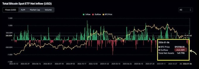 The image displays a Total Bitcoin Spot ETF Net Inflow chart tracking flows from January 2024 to January 2026, with a yellow callout highlighting data for 2026-01-06 showing BTC Price at $97,708.00, Outflow of -$253.00M, and Total Net Assets of 149.79B USD. This historical ETF flow visualization relates to the post by providing context on ETF inflow/outflow trends, though the current weekly net outflow of nearly $390M from Fidelity FBTC is not specifically depicted in this longer-term chart.