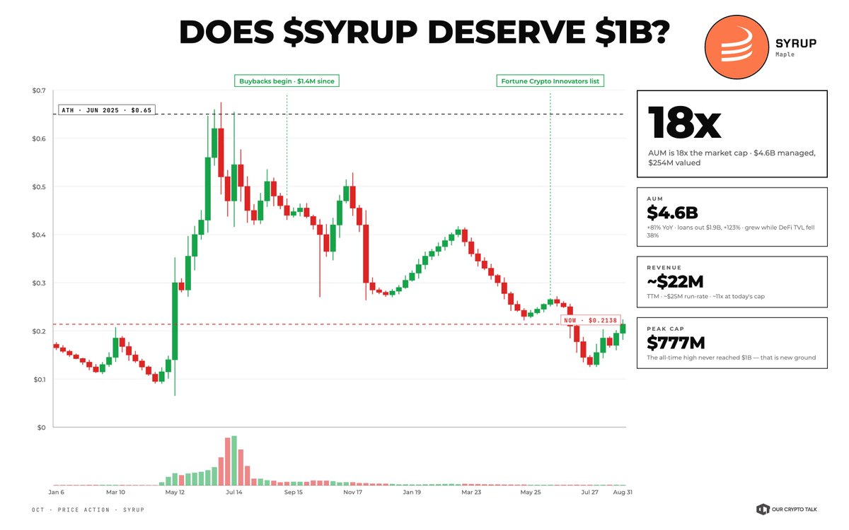 A financial candlestick chart titled 'DOES $SYRUP DESERVE $1B?' showing price action, AUM of $4.6B, revenue of ~$22M, and peak cap of $777M for the Syrup Maple token.