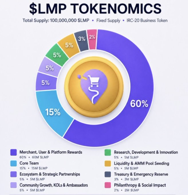 A pie chart detailing the tokenomics of $LMP, LinkersMap's IRC-20 Business Token, showing its fixed 100,000,000 supply distributed across 9 categories—with 60% (60M $LMP) allocated to Merchant, User & Platform Rewards, 15% (15M) to the Core Team, and smaller allocations (2-5%) for development, liquidity, reserves, and social impact.