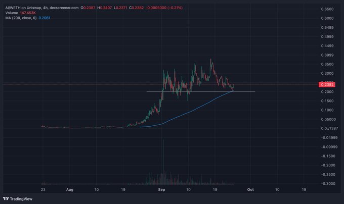 A 4-hour TradingView chart of AVWT/USDT on Uniswap shows the price ($0.2387) stabilizing around the 200-period moving average ($0.2061) following a sharp run-up from early September, supporting the poster's view that $AI has reclaimed a key level after a month of consolidation.