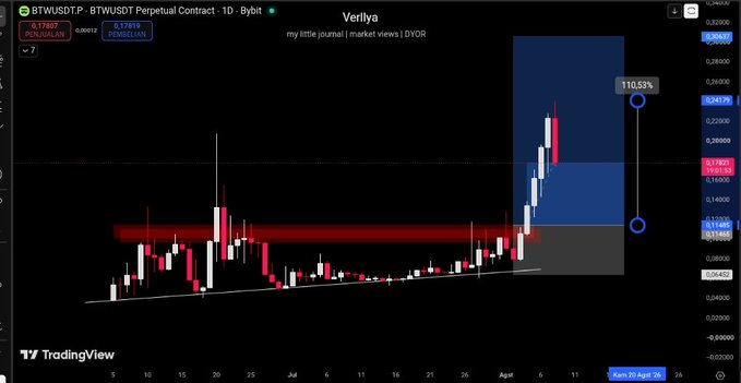 The image shows a TradingView chart for BTWUSDT perpetual contract displaying a candlestick chart with a notable +110.53% gain marked on the right side, illustrating the author's successful trade from entry at 0.11465 to exit at 0.21479 before the price turned red, humorously complaining that the market dropped right after closing the position.