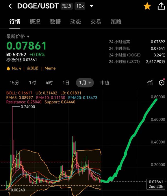 A cryptocurrency trading chart showing DOGE/USDT spot price at ¥0.07861, with 24-hour high of 0.07892 and low of 0.07641, displaying a sharp upward price movement on the 1-month timeframe.