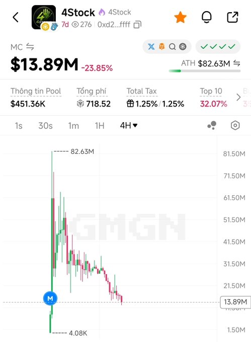 A chart showing the token "4Stock" (4Stock) has crashed dramatically from its all-time high (ATH) of $82.63M to $13.89M—a 23.85% decline—illustrating the post's claim that Fourmeme tokens experience massive dumps shortly after listing, with the caption noting "the charts have been nothing but" a sharp downward trend.