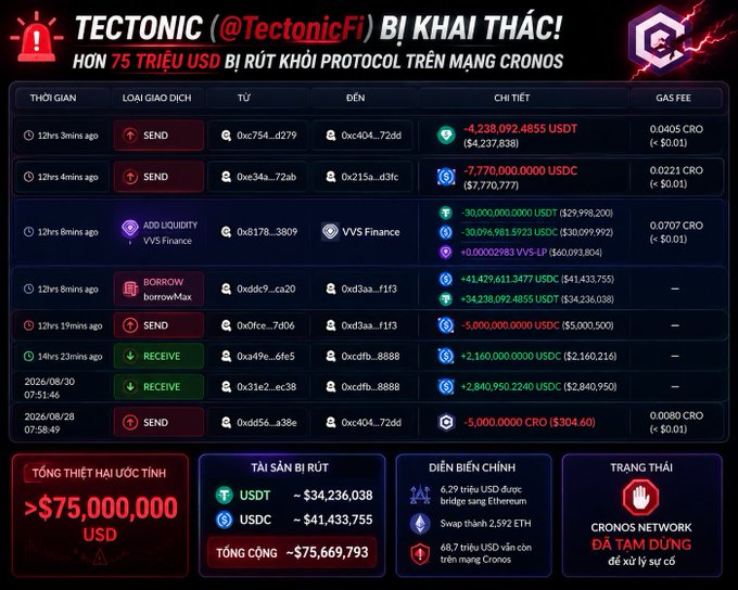 An infographic in Vietnamese reports that the Tectonic protocol was hacked, with over $75 million USD stolen from the Cronos network, detailing transactions, asset losses, and protocol suspension status.