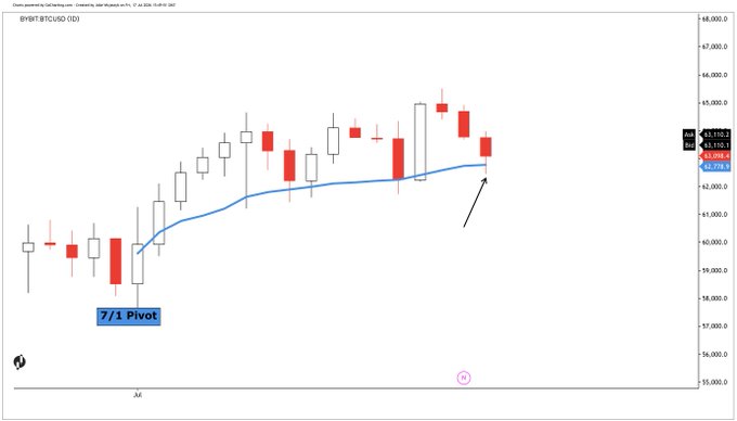 The image shows a daily candlestick chart of BTCUSD with the "7/1 Pivot" highlighted, displaying a blue VWAP line that has supported Bitcoin's price action since July 1st, with the current candle bouncing off this level around the $43,278 area. The chart illustrates the post's claim that the July 1st pivot VWAP continues to hold as support for Bitcoin's price.