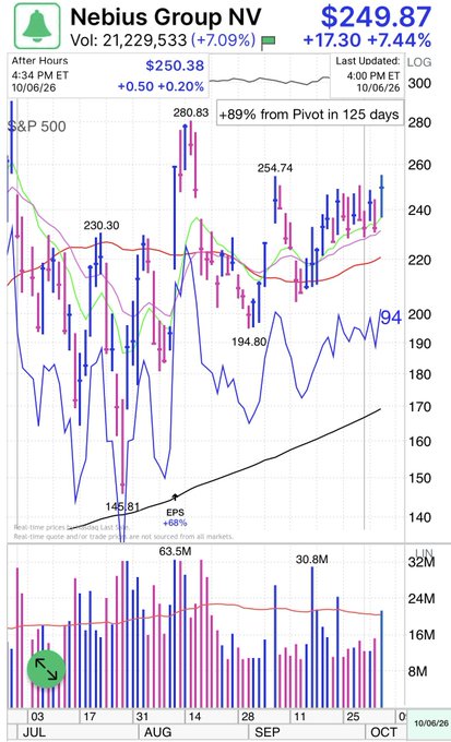 A stock chart showing Nebius Group NV trading at $249.87 (+7.09%), up 89% from its pivot over 125 days, with candlestick price action and volume bars.