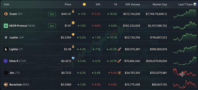A cryptocurrency market dashboard displays seven coins including Zcash (ZEC) at $461.47, NEAR Protocol (NEAR) at $1.97, Jupiter (JUP) at $0.2394, Lighter (LIT) at $2.38, Ether.fi (ETHFI) at $0.4212, Jito (JTO) at $0.7212, and Berachain (BERA) at $0.2069, with their 24h and 7d price changes alongside volume and market cap data—showcasing three of the notable projects mentioned (JUP, BERA, and NEAR) along with their 7-day performance charts.
