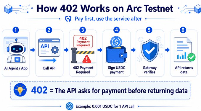 !" @arc Testnet" works "402" on "the @arc Testnet", which requires payment first before data can be returned. This process involves AI/App calls, server reports of a " Payment Required ," wallet signs for payment using USDC , gateway verifications and API returns. The post provides an example workflow of how to use this payment system on the @arc Testnet."