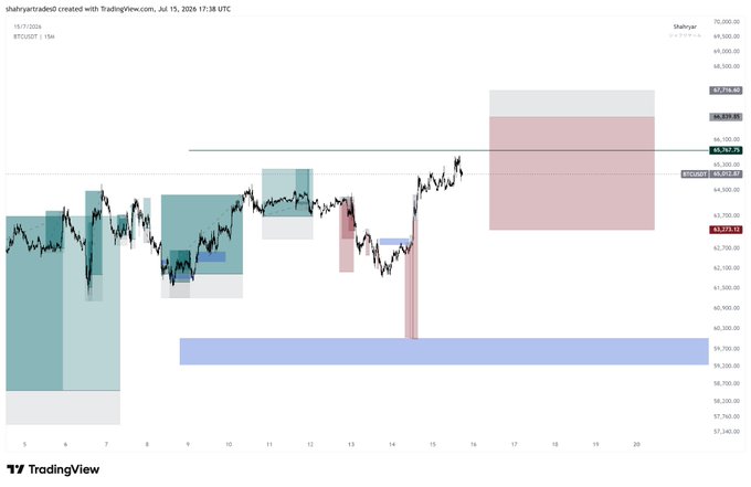 A TradingView chart for BTC/USDT on a 15-minute timeframe shows a short position setup with key levels around $63,815.87, $65,757, and a target zone near $59,250-$60,000, reflecting the post's $BTC short trade after the previous short was stopped out.
