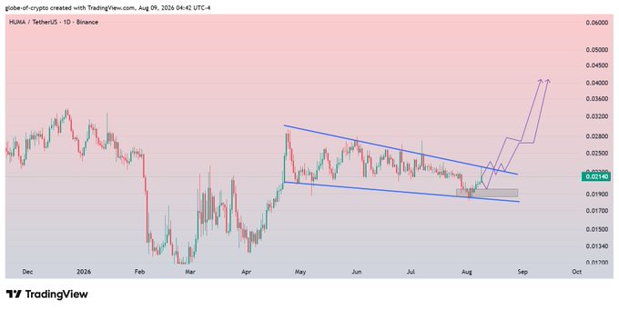 A TradingView daily candlestick chart for HUMA/TetherUS on Binance shows the token consolidating within a bullish flag pattern (highlighted by converging blue trendlines) near $0.0214, with a purple arrow projecting a breakout toward the $0.040 level in the coming sessions.