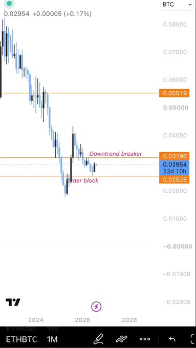 The image shows a monthly ETHBTC chart displaying a downtrend with key levels marked at 0.05519, 0.03196, and 0.02528, highlighting a "downtrend breaker" at 0.02954 and a "ludr block" near recent lows. Despite the bearish historical structure, the chart suggests ETHBTC's monthly bullish framework remains intact as long as it holds above the lows, supporting the post's view that ETH is poised to outperform BTC if BTC holds up.