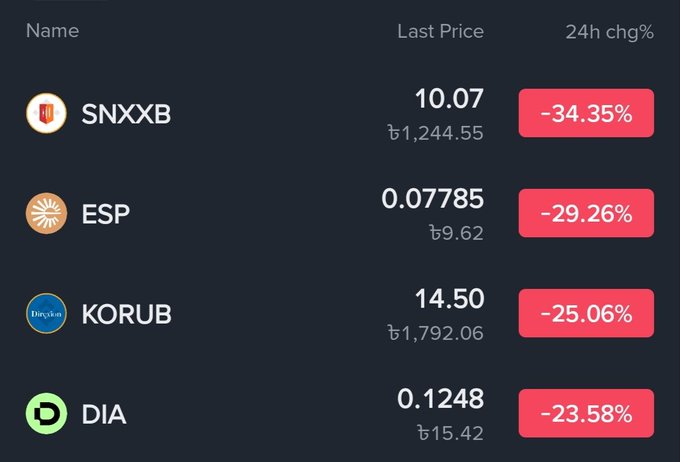 A financial chart displays four tokens—SNXXB, ESP, KORUB, and DIA—all showing significant 24-hour price drops of -34.35%, -29.26%, -25.06%, and -23.58% respectively.